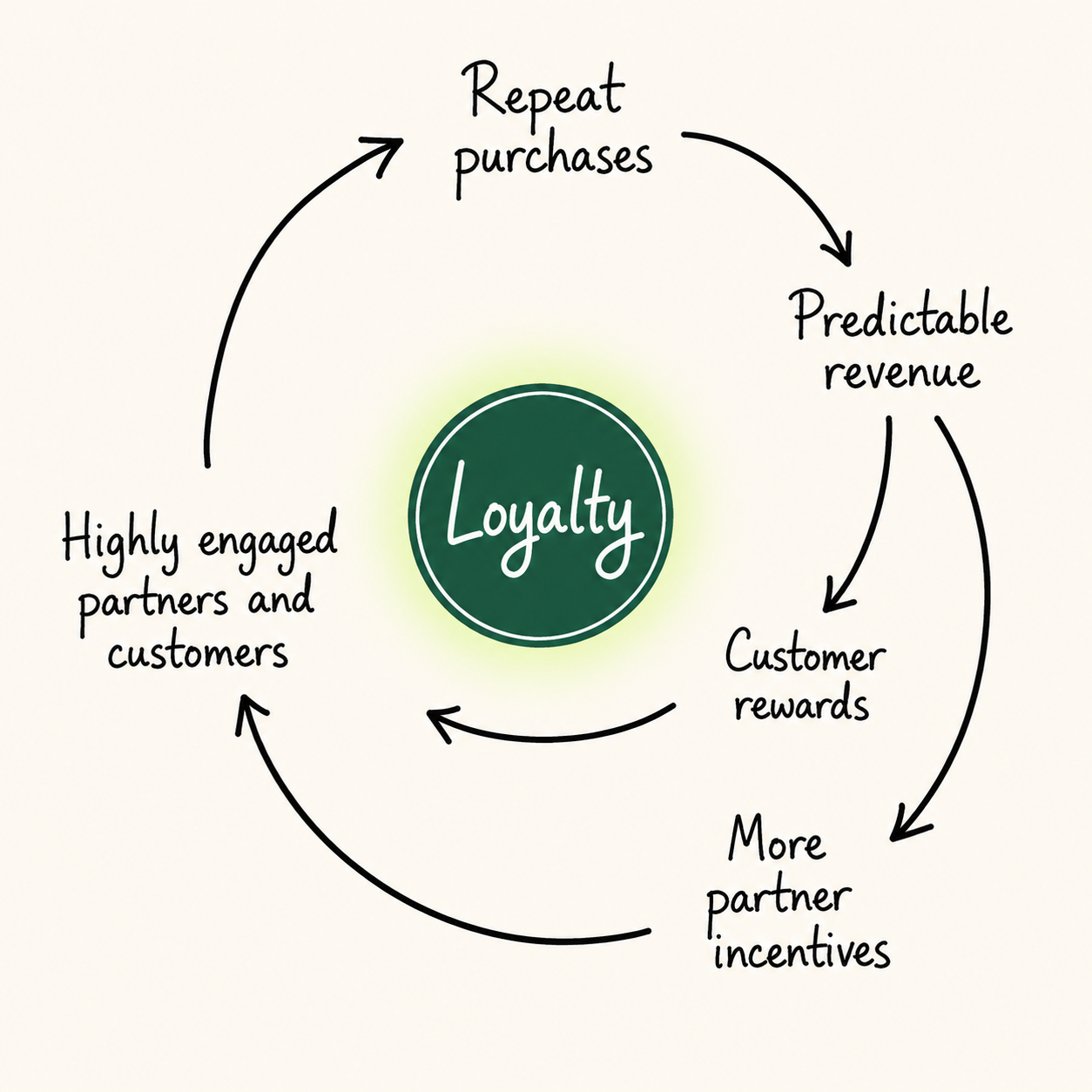 Loyalty flywheel connecting repeat purchases, predictable revenue, customer rewards, more partner incentives, and highly engaged partners and customers.